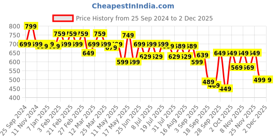 myntra.com TRASE Women Open Toe Flats with Western - Embellished trase Price History Graph from 25 Sep 2024 to 30 Nov 2025