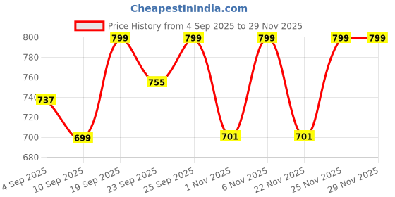 myntra.com TRASE Women Open Toe Laser Cuts Flats trase Price History Graph from 4 Sep 2025 to 28 Nov 2025
