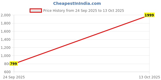myntra.com TRASE Women Open Toe T-Strap Flats trase Price History Graph from 24 Sep 2025 to 12 Oct 2025