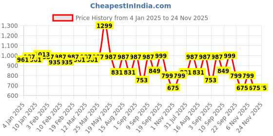 myntra.com TRASE Women Open Toe Wedge Sandals Backstrap Heels trase Price History Graph from 4 Jan 2025 to 23 Nov 2025