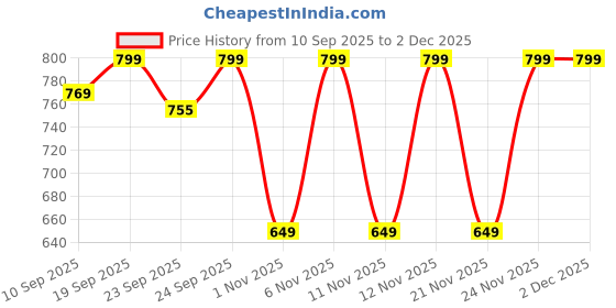 myntra.com TRASE Women Peach Block Heels trase Price History Graph from 10 Sep 2025 to 2 Dec 2025