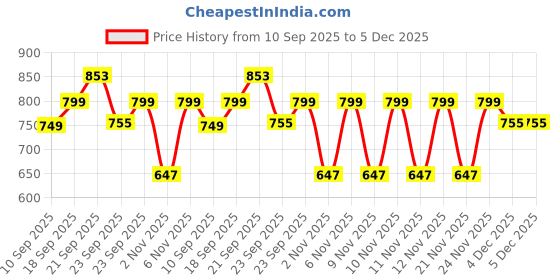 myntra.com TRASE Women Pink Solid Synthetic Leather Block Heels trase Price History Graph from 10 Sep 2025 to 5 Dec 2025