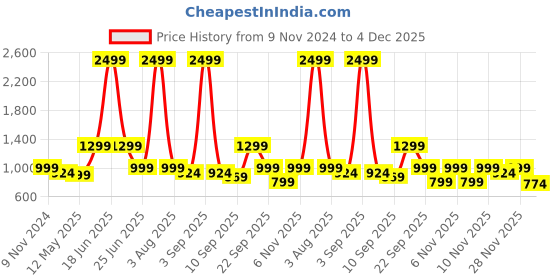 myntra.com TRASE Women Pointed Toe Block Mules trase Price History Graph from 9 Nov 2024 to 4 Dec 2025