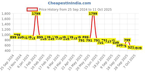 myntra.com TRASE Women Printed Open Toe Flats with Laser Cuts trase Price History Graph from 25 Sep 2024 to 7 Oct 2025