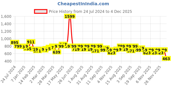 myntra.com TRASE Women Red Textured Open Toe Flats trase Price History Graph from 24 Jul 2024 to 4 Dec 2025