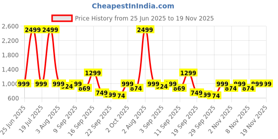 myntra.com TRASE Women Round Toe Flatform Heel Sandals with Laser Cuts trase Price History Graph from 25 Jun 2025 to 19 Nov 2025