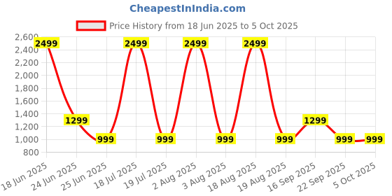 myntra.com TRASE Women Round Toe Flatform Heel Sandals with Laser Cuts trase Price History Graph from 18 Jun 2025 to 4 Oct 2025