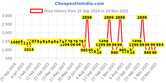 myntra.com TRASE Women Self Design T-Strap Wedge Sandals Heels trase Price History Graph from 25 Sep 2024 to 24 Nov 2025