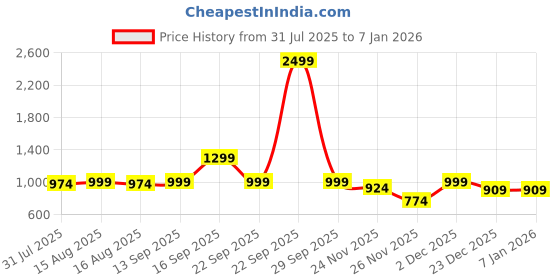myntra.com TRASE Women Sneakers trase Price History Graph from 31 Jul 2025 to 4 Jan 2026
