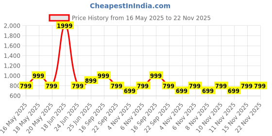 myntra.com TRASE Women Solid Slip-On T-Strap Flats with Bows trase Price History Graph from 16 May 2025 to 22 Nov 2025