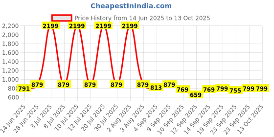 myntra.com TRASE Women Square Toe Block Heel Sandals with Bows trase Price History Graph from 14 Jun 2025 to 12 Oct 2025
