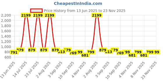 myntra.com TRASE Women Square Toe Block Sandals trase Price History Graph from 13 Jun 2025 to 23 Nov 2025