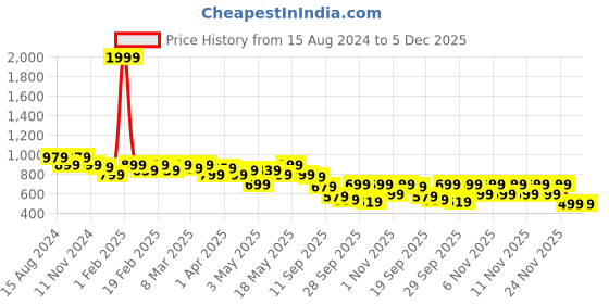 myntra.com TRASE Women Striped Open Toe Flats trase Price History Graph from 15 Aug 2024 to 4 Dec 2025