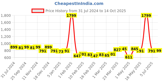myntra.com TRASE Women Striped Open Toe Flats with Bows trase Price History Graph from 31 Jul 2024 to 14 Oct 2025