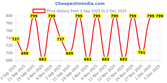 myntra.com TRASE Women Synthetic Kitten Heels trase Price History Graph from 3 Sep 2025 to 5 Dec 2025