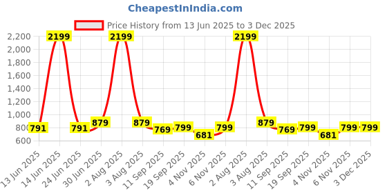 myntra.com TRASE Women Synthetic Leather Block Sandals with Buckles trase Price History Graph from 13 Jun 2025 to 3 Dec 2025