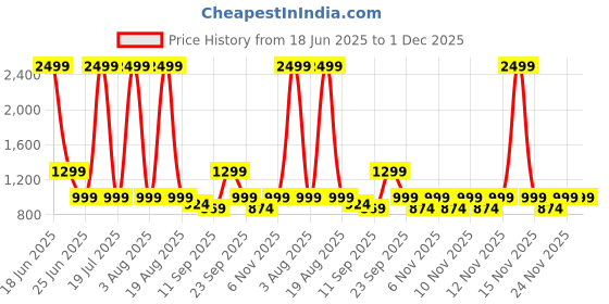 myntra.com TRASE Women Synthetic Leather Flatform Sandals trase Price History Graph from 18 Jun 2025 to 1 Dec 2025