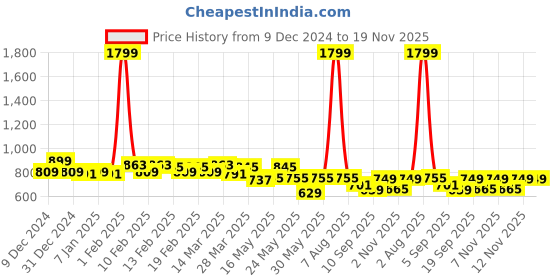 myntra.com TRASE Women Synthetic Leather Open Toe Backstrap Flats trase Price History Graph from 9 Dec 2024 to 19 Nov 2025
