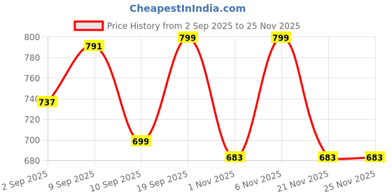 myntra.com TRASE Women Synthetic Open Toe Flats trase Price History Graph from 2 Sep 2025 to 24 Nov 2025