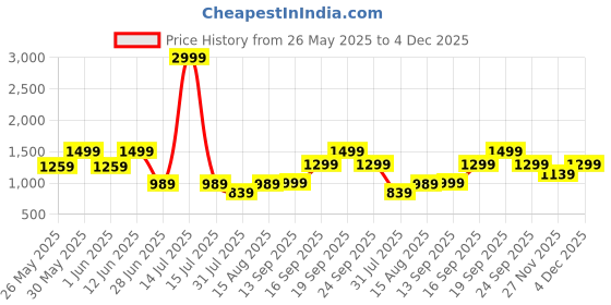 myntra.com TRASE Women T-Strap Flats trase Price History Graph from 26 May 2025 to 4 Dec 2025