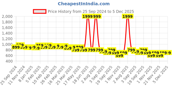 myntra.com TRASE Women T-Strap Flats with Bows trase Price History Graph from 25 Sep 2024 to 5 Dec 2025