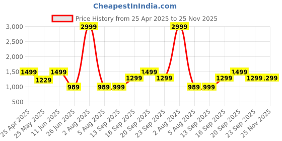 myntra.com TRASE Women T-Strap Flats with Buckles trase Price History Graph from 25 Apr 2025 to 25 Nov 2025