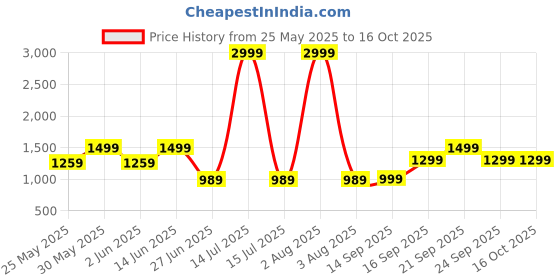 myntra.com TRASE Women T-Strap Flats with Buckles trase Price History Graph from 25 May 2025 to 16 Oct 2025