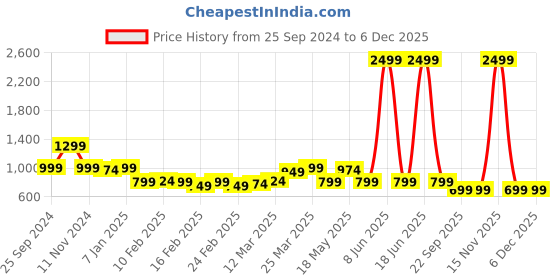 myntra.com TRASE Women T-Strap Flats with Laser Cuts trase Price History Graph from 25 Sep 2024 to 6 Dec 2025