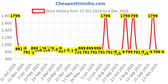 myntra.com TRASE Women T-Strap Flats with Laser Cuts trase Price History Graph from 31 Oct 2024 to 4 Dec 2025