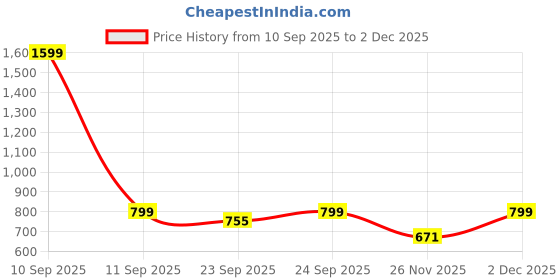 myntra.com TRASE Women Tan Textured Mojaris Flats trase Price History Graph from 10 Sep 2025 to 2 Dec 2025