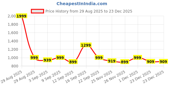myntra.com TRASE Women Textured Espadrilles trase Price History Graph from 29 Aug 2025 to 23 Dec 2025