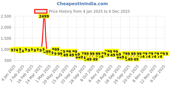 myntra.com TRASE Women Wedge Sandals with Bows trase Price History Graph from 4 Jan 2025 to 6 Dec 2025