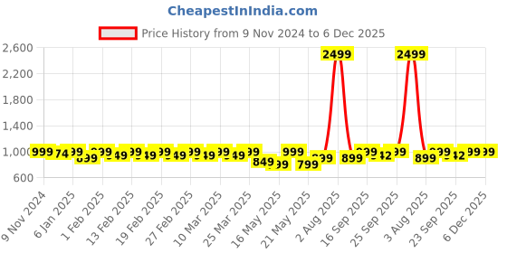 myntra.com TRASE Women White Open Toe Synthetic Leather Block Sandals trase Price History Graph from 9 Nov 2024 to 5 Dec 2025