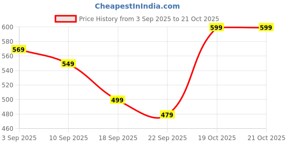 myntra.com TRASE Women Woven Design Slip-On Sneakers trase Price History Graph from 3 Sep 2025 to 19 Oct 2025