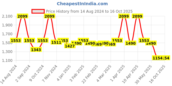 myntra.com TRAVALATE 8 Pieces Undergarment Organizer Set travalate Price History Graph from 14 Aug 2024 to 16 Oct 2025