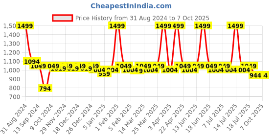 myntra.com Travalate Backpack With USB Charging Port travalate Price History Graph from 31 Aug 2024 to 7 Oct 2025