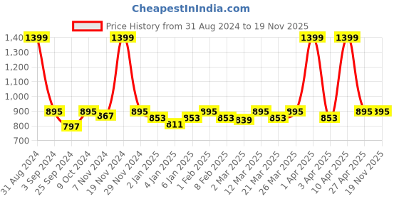 myntra.com TRAVALATE Black Moisture Proof Storage Bag travalate Price History Graph from 31 Aug 2024 to 19 Nov 2025
