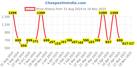 myntra.com TRAVALATE Black Multipuprpose Underbed Water & Moisture Proof Storage Bag travalate Price History Graph from 31 Aug 2024 to 19 Nov 2025