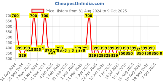 myntra.com TRAVALATE Charcoal Grey Travel Toiletry Kit travalate Price History Graph from 31 Aug 2024 to 8 Oct 2025