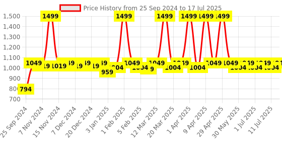 myntra.com TRAVALATE Ergonomic Lightweight Backpack With USB Charging Port 24L travalate Price History Graph from 25 Sep 2024 to 11 Jul 2025