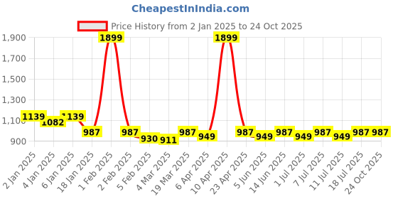 myntra.com TRAVALATE Foldable Multi Pocket Ultra-Light Casual Duffel Bag travalate Price History Graph from 2 Jan 2025 to 24 Oct 2025