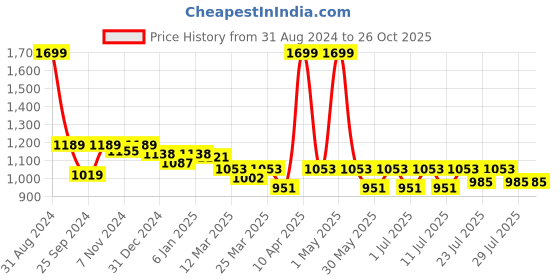 myntra.com TRAVALATE Large Foldable Casual Duffel Bag travalate Price History Graph from 31 Aug 2024 to 26 Oct 2025
