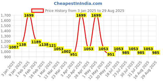 myntra.com TRAVALATE Large Foldable Casual Duffel Bag travalate Price History Graph from 3 Jan 2025 to 29 Aug 2025