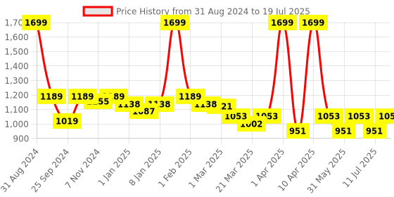 myntra.com TRAVALATE Large Foldable Casual Duffel Bag with Separate Shoe Compartment travalate Price History Graph from 31 Aug 2024 to 11 Jul 2025