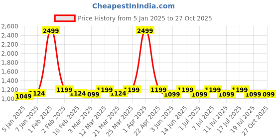 myntra.com TRAVALATE Large Three Way Duffel Bag-45L travalate Price History Graph from 5 Jan 2025 to 27 Oct 2025