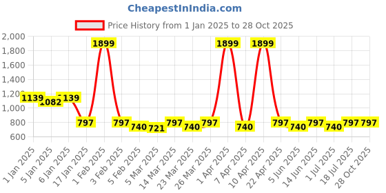 myntra.com TRAVALATE Multi Pocket Ultra Light Travel Duffle Bag travalate Price History Graph from 1 Jan 2025 to 28 Oct 2025