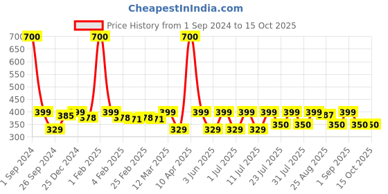 myntra.com TRAVALATE Red Polyester Highly Durable Cosmetic Travel Pouch travalate Price History Graph from 1 Sep 2024 to 15 Oct 2025