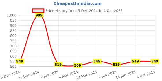 myntra.com TRAVALATE Soft Case Crossbody Bag travalate Price History Graph from 5 Dec 2024 to 4 Oct 2025