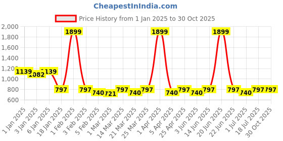 myntra.com TRAVALATE Ultra-Light Medium Travel Duffle Bag travalate Price History Graph from 1 Jan 2025 to 29 Oct 2025