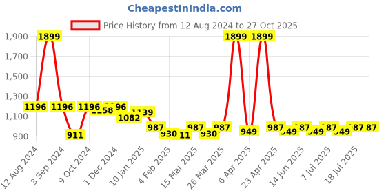 myntra.com TRAVALATE Ultra-Light Multi Pocket Medium Duffel Bag travalate Price History Graph from 12 Aug 2024 to 26 Oct 2025
